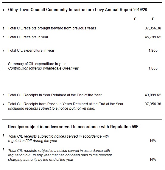 Otley Town Council Community Infrastructure Levy Annual Report 2019/2020